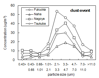 ダストイベント時に日本の４観測点で記録された粒度別エアロゾル濃度