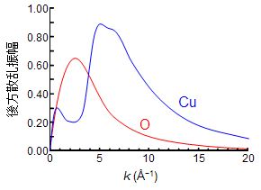 CuとOの後方散乱振幅の変化