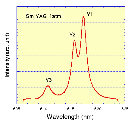 Sm:YAG fluorescence spectrum