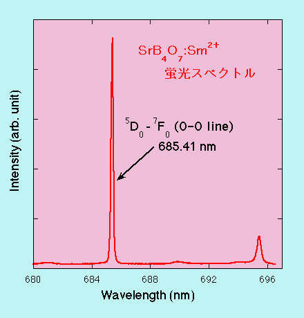 SrB4O7:Sm蛍光スペクトル