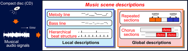 Music Scene Description