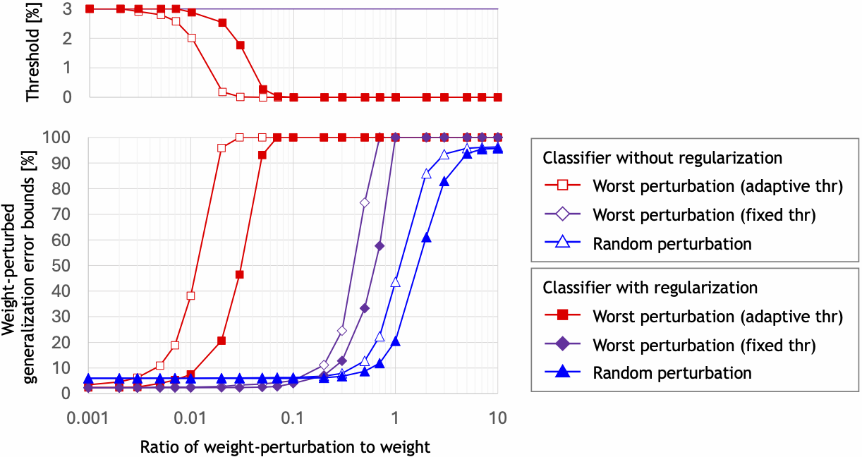 The estimate results of weight-perturbed generalization errors and the thresholds
