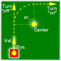 This figure shows the properties of the Sound (Position, Velocity vector, and Turn) schematically.