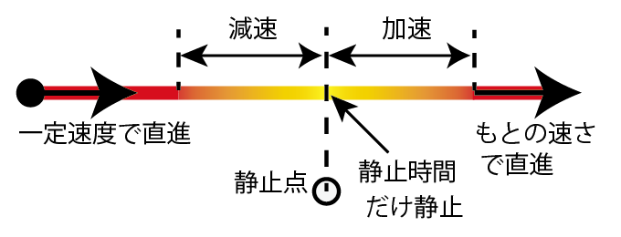 この図は、音源の停止発進を表しています。図には、音源が減速停止し、一定時間静止して、その後発進加速し、最後はもとの速度で直進する様子が描かれています