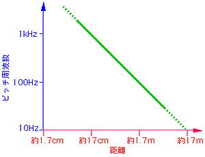 図11は、ここで説明した距離とピッチの反比例の関係をグラフに表わしたものです。次の文はこの図のタイトルです。