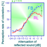 Fig. 1 shows relation between attenuation of reflected sound and perception rate of coloration. The relation is different depending on direction of sound. Next sentence is a title of this figure. 