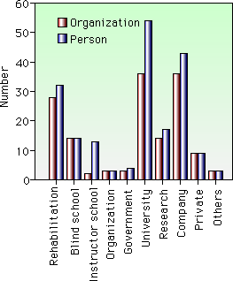 Bar graph of statistics of distribution results.
