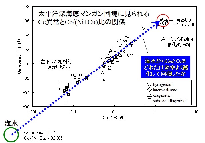 relationship between Ce anomaly and Co/(Ni+Cu) raito