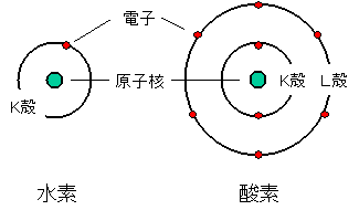 水素と酸素の電子構造図