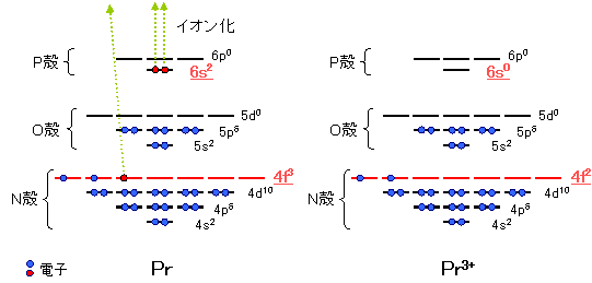 プラセオジムとプラセオジムイオンの電子配置
