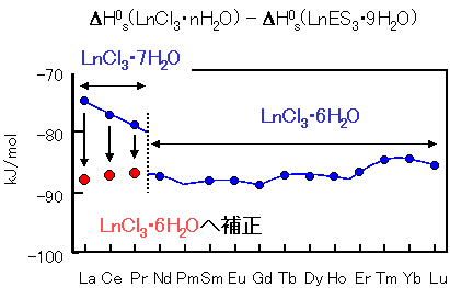 ランタニド塩化物における、水和数の変化とエンタルピー変化の関係