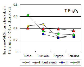 日本の４観測点で記録されたダスト粒子中のtotal-Fe2O3濃度