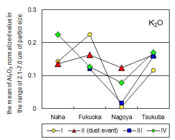 日本の４観測点で記録されたダスト粒子中のK2O濃度