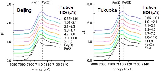 Fe K-edge XANES spectra of dust collected at Beijing and Fukuoka
