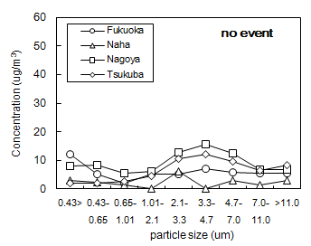 非ダストイベント時に日本の４観測点で記録された粒度別エアロゾル濃度