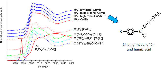 XANES spectra of Cr reacting with humic acid and chemicalcompounds; model of Cr bound to HA