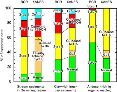 BCR and XANES speciation results of Cu in sediments