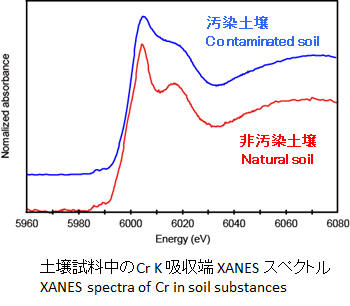 土壌試料中のCr K吸収端XANESスペクトル