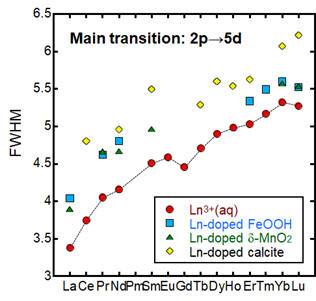 FWHM of lanthanoid L3-edge XANES