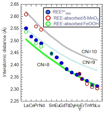 interatomic distances of REE3+(aq) and REE-doped FeOOH and MnO2