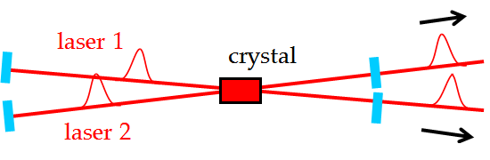 受動的タイミング同期の最も単純な共振器構成。レーザー結晶中で両レーザー共振器の光路がほぼ同軸に交差する。