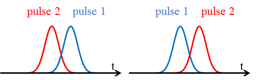 （左）パルス１がパルス２よりも時間的に遅れている場合。（右）パルス１がパルス２よりも時間的に進んでいる場合。