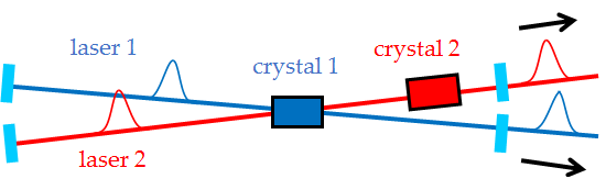 異なる２波長パルスの受動的タイミング同期の共振器構成。
一方のレーザー結晶中で両レーザー共振器の光路がほぼ同軸に交差する。
