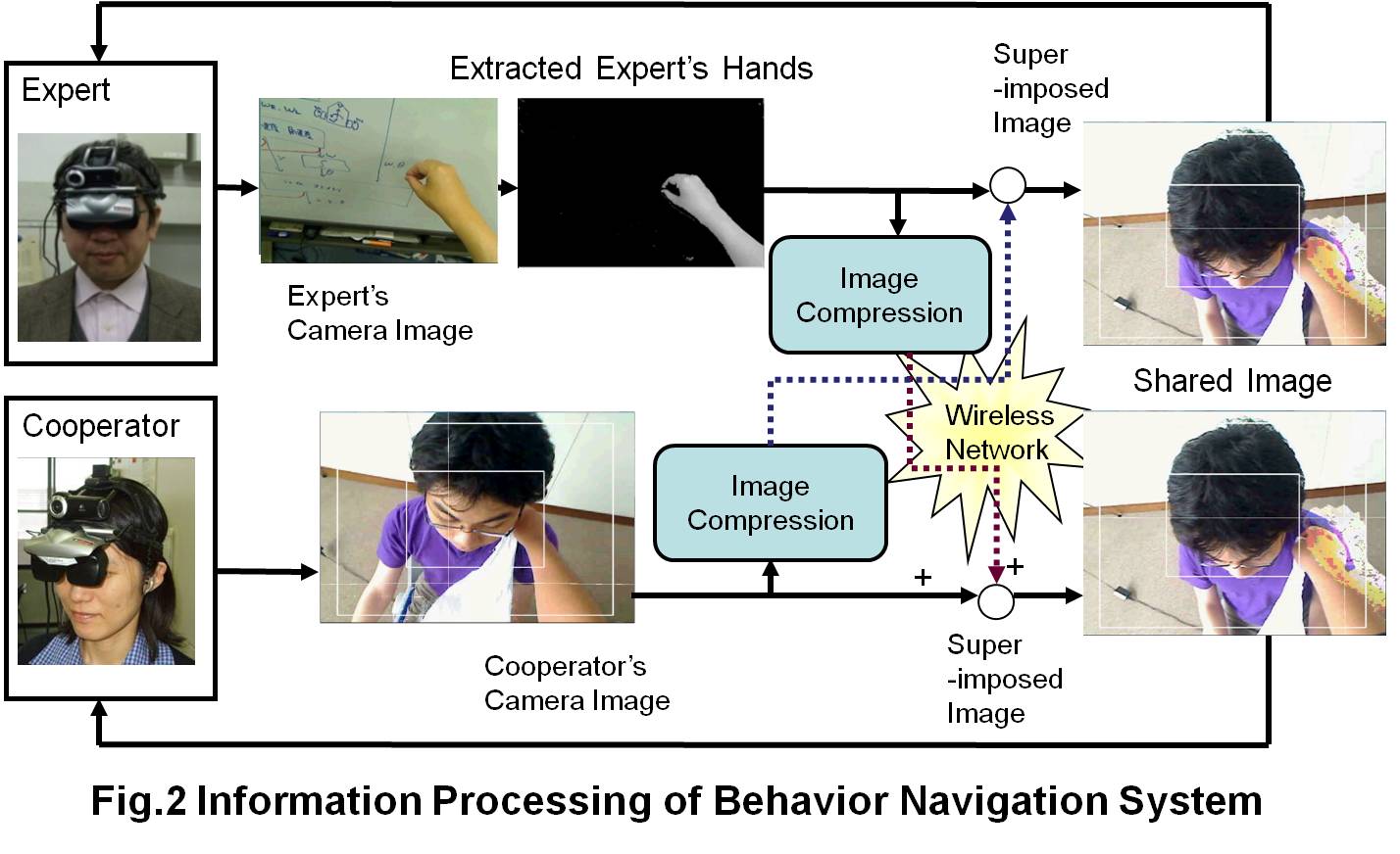 Information Processing of Wearable Behavior Navigation System