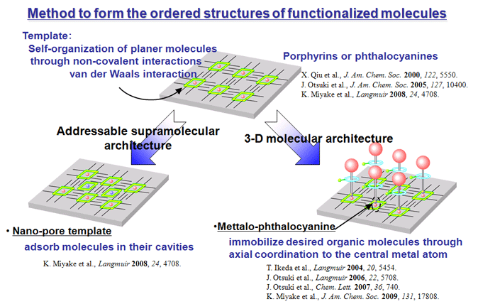 Concept of molecular template