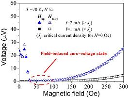 Field dependence of voltage in a Bi-2212 whisker