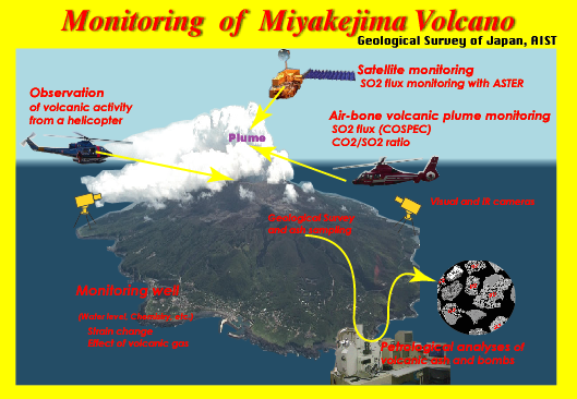 Monitoring of Miyakejima Volcano