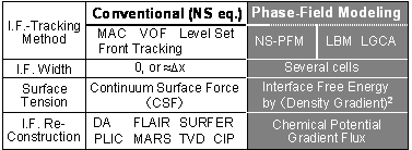 Comparison of interface(I.F.)-tracking CFD methods