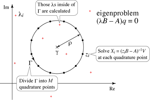 Eigenproblem to be solved