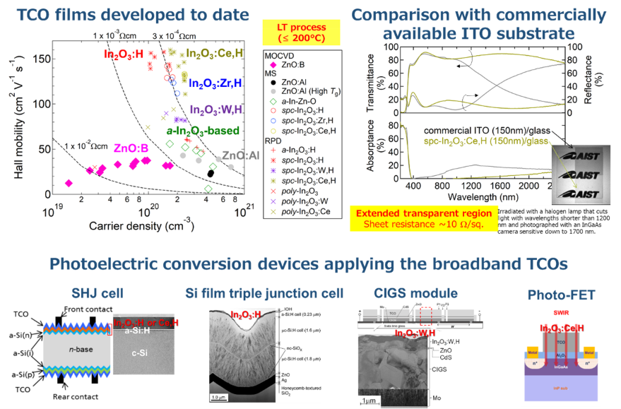 Development of Broadband Transparent Conductive Films and High Performance Photoelectric Conversion Devices