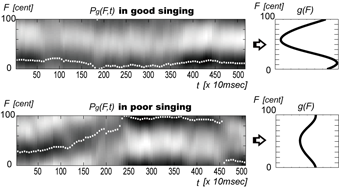 Singing Skill (good or poor)