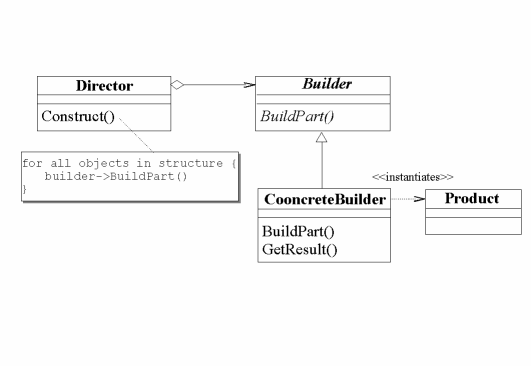 structure-GoF:builder