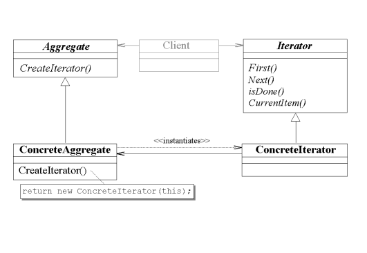 structure-GoF:iterator