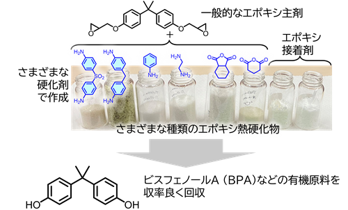 エポキシ樹脂の化学分解