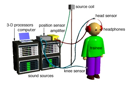 Fig. 3 shows composition of Auditory Orientation Training System Ver. 1.0. 3-D processors, position sensor, computer, amplifier, and trainee with headphones, head and knee sensors. Next sentence is a title of this figure.
