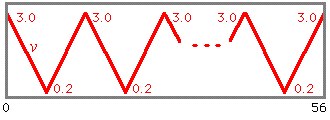 図4は、往復グループの距離変化パターンのグラフです。3.0mと0.2mの間を速度v m/秒で往復するグラフです。次の文はこの図の説明です。