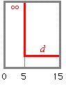 図5は、ジャンプグループの距離変化パターンのグラフです。∞mが5秒続いた後、距離d mへジャンプするグラフです。次の文はこの図の説明です。