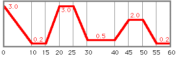 図6は、斜めの壁の距離変化パターンのグラフです。次の文はこの図の説明です。