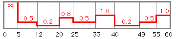 図7は、凸凹の壁の距離変化パターンのグラフです。次の文はこの図の説明です。