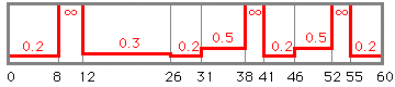 図8は、出口の距離変化パターンのグラフです。次の文はこの図の説明です。