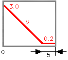 図3は、接近グループの距離変化パターンのグラフです。3.0mから速度v m/秒で0.2mまで接近し、0.2mで5秒静止するグラフです。次の文はこの図の説明です。