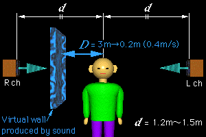 Schematic explanation of arrangement of two loudspeakers. Figure shows the scene that the two loudspeakers are arranged at 1.2m - 1.5m away in right and left of the listener. The next sentence is a title of this figure.