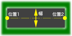 この図は、道路の特性（位置1、位置2、及び幅）を図に表したものです。