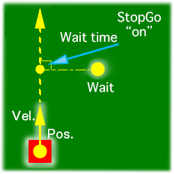 This figure shows the properties of the Sound (Position, Velocity vector, and StopGo) schematically.