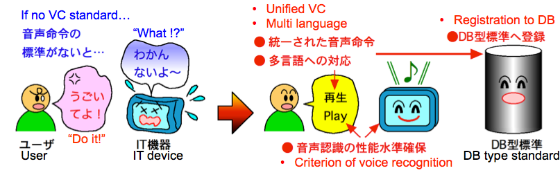 This figure shows the necessity of standardization of voice commands. The next sentence is title of this figure.