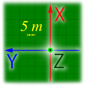 この図は、訓練環境モニタ内に表示されている訓練環境における座標軸を説明する図です。X軸は、原点を通って上（南）向き、Y軸は左（東）向き、Z軸は画面から飛び出す（上）向きです。また升目の1目盛は5 mを表します。
